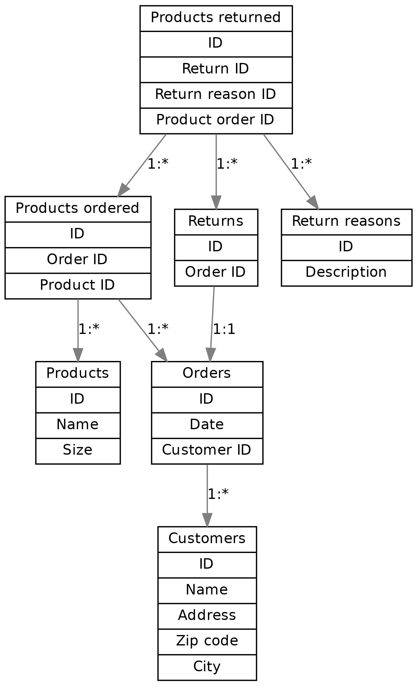 4.3.1. Introduction to SQL — Learn Programming 1.0